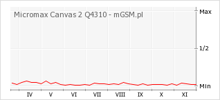 Wykres zmian popularności telefonu Micromax Canvas 2 Q4310