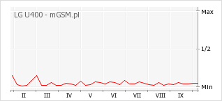 Wykres zmian popularności telefonu LG U400