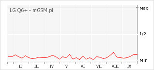 Wykres zmian popularności telefonu LG Q6+