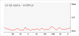 Wykres zmian popularności telefonu LG Q6 alpha