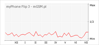 Wykres zmian popularności telefonu myPhone Flip 3