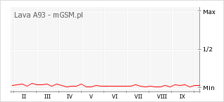 Wykres zmian popularności telefonu Lava A93