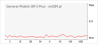 Wykres zmian popularności telefonu General Mobile GM 5 Plus