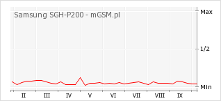 Wykres zmian popularności telefonu Samsung SGH-P200