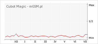 Wykres zmian popularności telefonu Cubot Magic