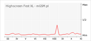 Wykres zmian popularności telefonu Highscreen Fest XL