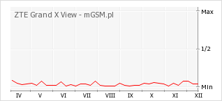 Wykres zmian popularności telefonu ZTE Grand X View