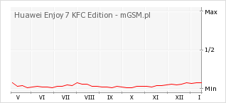 Wykres zmian popularności telefonu Huawei Enjoy 7 KFC Edition