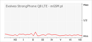 Wykres zmian popularności telefonu Evolveo StrongPhone Q8 LTE
