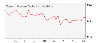Wykres zmian popularności telefonu Xiaomi Redmi Note 5