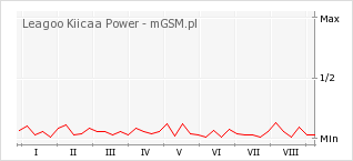 Wykres zmian popularności telefonu Leagoo Kiicaa Power