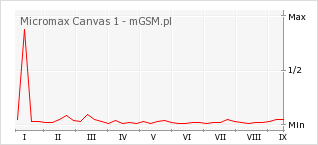Wykres zmian popularności telefonu Micromax Canvas 1