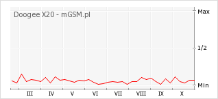 Wykres zmian popularności telefonu Doogee X20