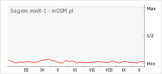 Wykres zmian popularności telefonu Sagem mwX-1