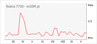 Wykres zmian popularności telefonu Nokia 7700