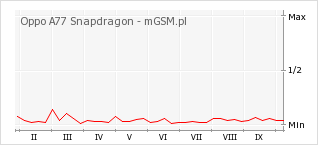 Wykres zmian popularności telefonu Oppo A77 Snapdragon