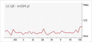Wykres zmian popularności telefonu LG Q8