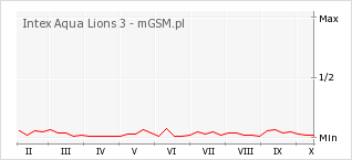 Wykres zmian popularności telefonu Intex Aqua Lions 3