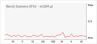 Wykres zmian popularności telefonu BenQ-Siemens EF61