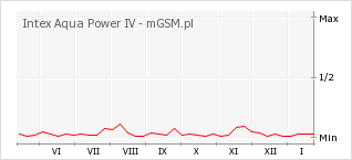 Wykres zmian popularności telefonu Intex Aqua Power IV