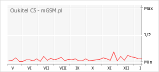 Wykres zmian popularności telefonu Oukitel C5