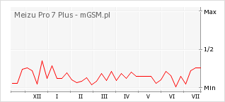 Wykres zmian popularności telefonu Meizu Pro 7 Plus