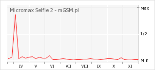 Wykres zmian popularności telefonu Micromax Selfie 2