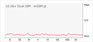 Wykres zmian popularności telefonu LG G6+ Dual SIM