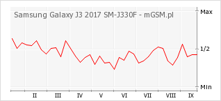 Wykres zmian popularności telefonu Samsung Galaxy J3 2017 SM-J330F