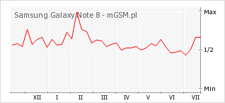 Wykres zmian popularności telefonu Samsung Galaxy Note 8