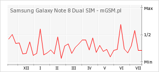 Wykres zmian popularności telefonu Samsung Galaxy Note 8 Dual SIM