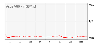 Wykres zmian popularności telefonu Asus V80