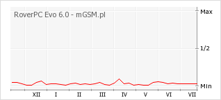 Wykres zmian popularności telefonu RoverPC Evo 6.0