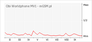 Wykres zmian popularności telefonu Obi Worldphone MV1
