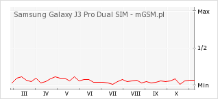 Wykres zmian popularności telefonu Samsung Galaxy J3 Pro Dual SIM