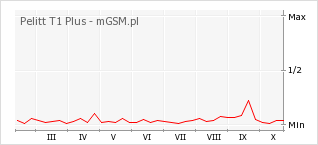Wykres zmian popularności telefonu Pelitt T1 Plus