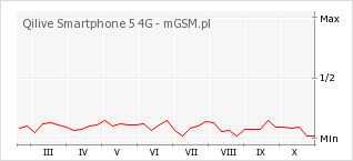 Wykres zmian popularności telefonu Qilive Smartphone 5 4G