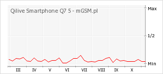 Wykres zmian popularności telefonu Qilive Smartphone Q7 5