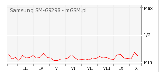 Wykres zmian popularności telefonu Samsung SM-G9298