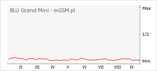 Wykres zmian popularności telefonu BLU Grand Mini