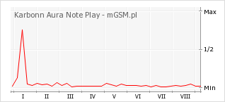 Wykres zmian popularności telefonu Karbonn Aura Note Play