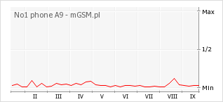 Wykres zmian popularności telefonu No1 phone A9