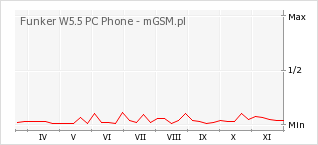 Wykres zmian popularności telefonu Funker W5.5 PC Phone