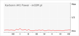 Wykres zmian popularności telefonu Karbonn A41 Power
