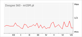 Wykres zmian popularności telefonu Doogee S60