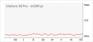 Wykres zmian popularności telefonu Ulefone S8 Pro