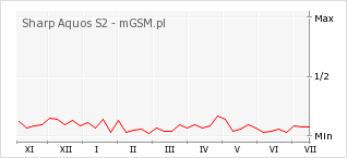 Wykres zmian popularności telefonu Sharp Aquos S2