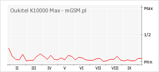 Wykres zmian popularności telefonu Oukitel K10000 Max