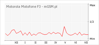 Wykres zmian popularności telefonu Motorola Motofone F3