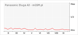Wykres zmian popularności telefonu Panasonic Eluga A3